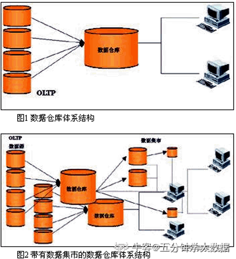 数据仓库建设